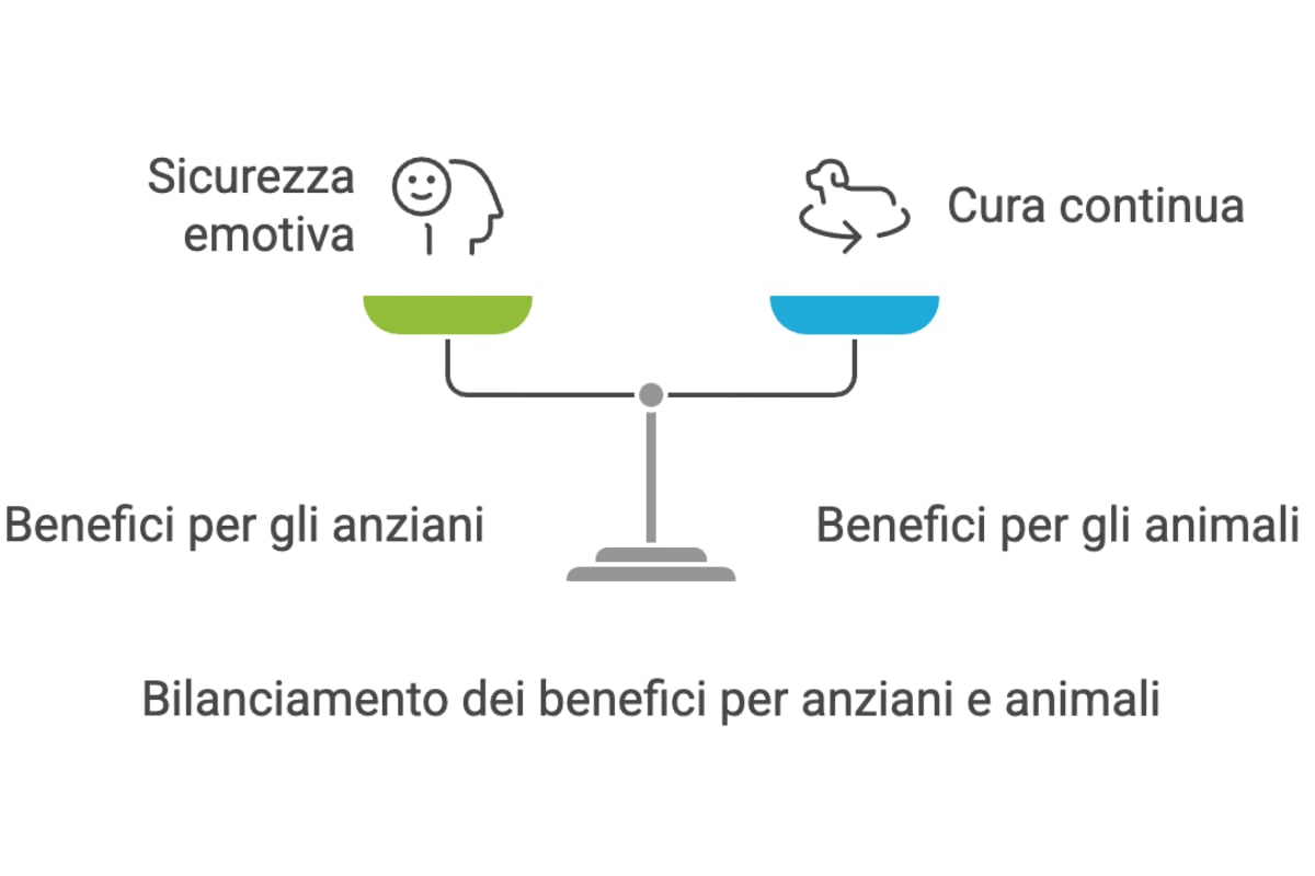 Bilanciamento dei benefici per anziani e animali