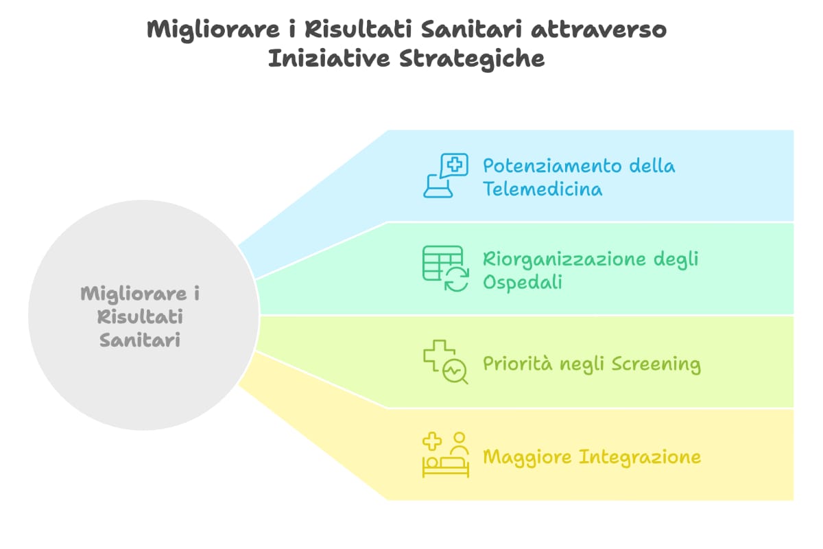 Migliorare i risultati sanitari attraverso iniziative strategiche