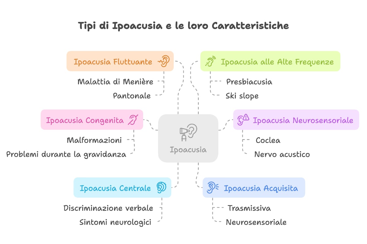 Tipi di Ipoacusia e le loro Caratteristiche