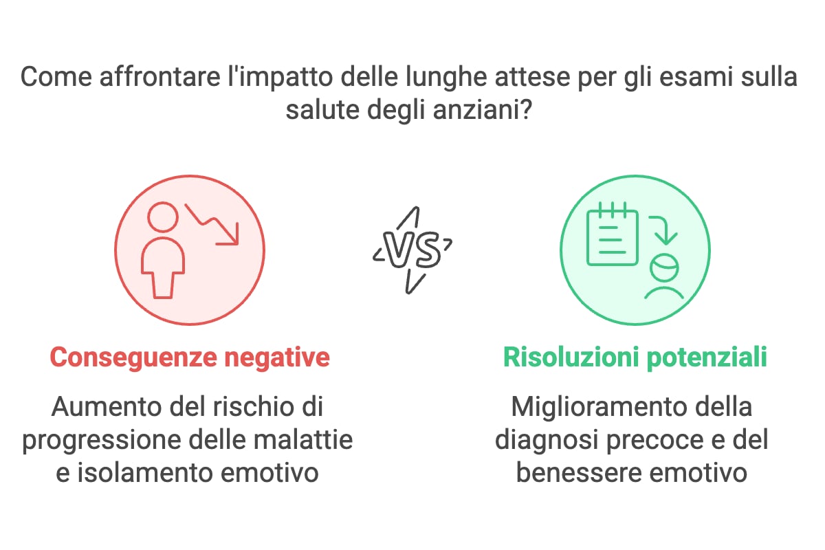 Come affrontare l'impatto delle lunghe attese per gli esami sulla salute degli anziani?