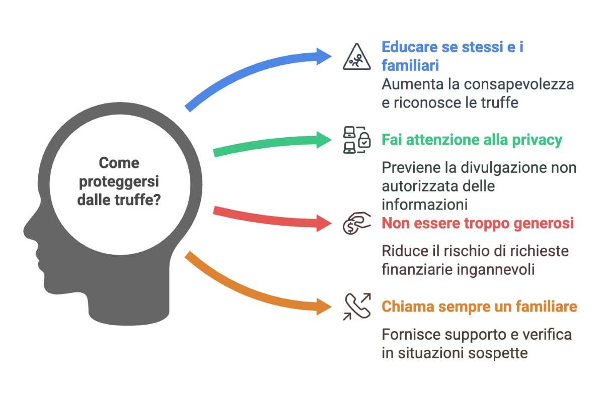 Come difendersi dalle truffe