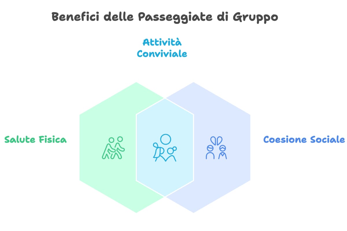 Benefici delle passeggiate di gruppo