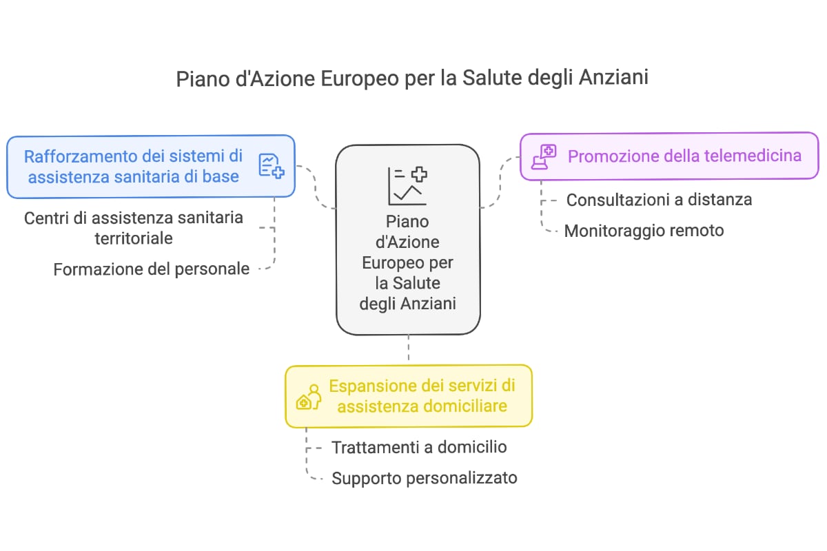 Piano d'Azione Europeo per la Salute degli Anziani