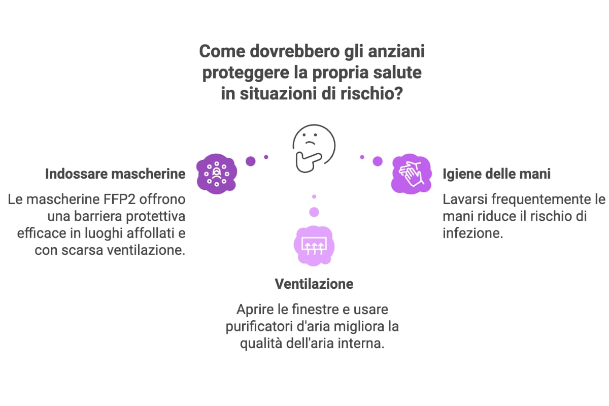 Come dovrebbero gli anziani proteggere la propria salute in situazioni di rischio?